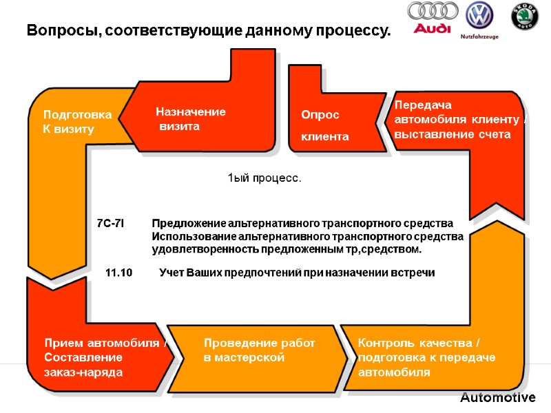5  7C-7I  Предложение альтернативного транспортного средства  Использование альтернативного транспортного средства 